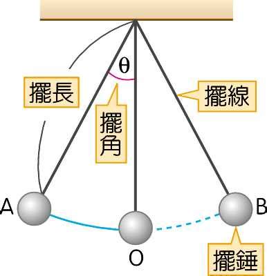 五行 健康 擺錘